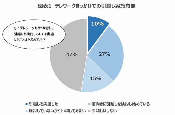 テレワーク 引越し 調査結果