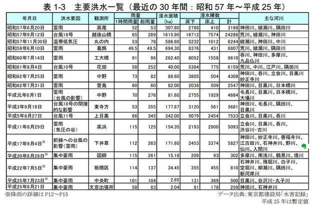 東京都 主な水害一覧