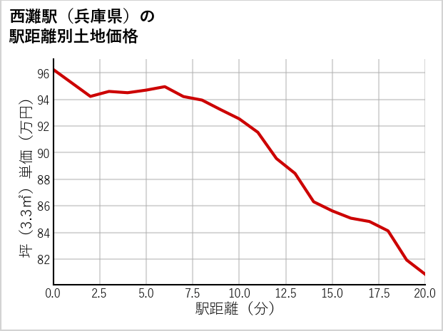 西灘駅（兵庫県）の徒歩距離別の土地坪単価