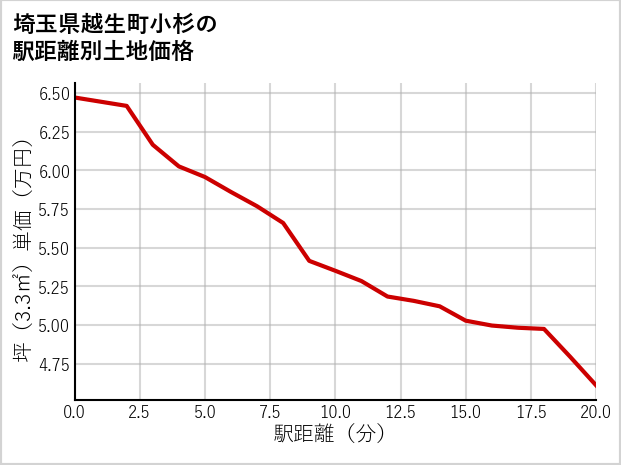 埼玉県越生町小杉の徒歩距離別の土地坪単価