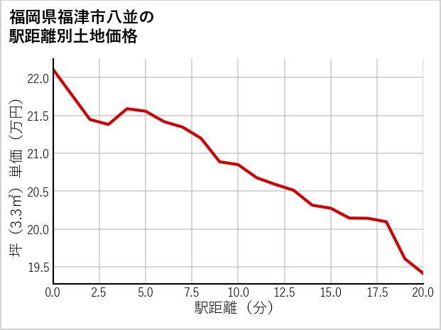 福岡県福津市八並の徒歩距離別の土地坪単価