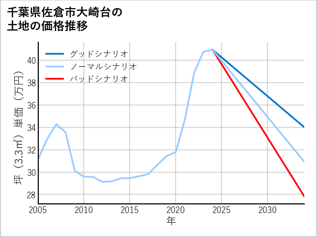 千葉県佐倉市大崎台の土地価格推移