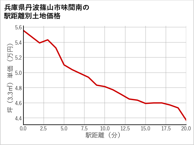 兵庫県丹波篠山市味間南の徒歩距離別の土地坪単価