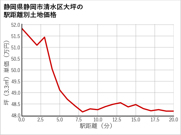 静岡県静岡市清水区大坪の徒歩距離別の土地坪単価