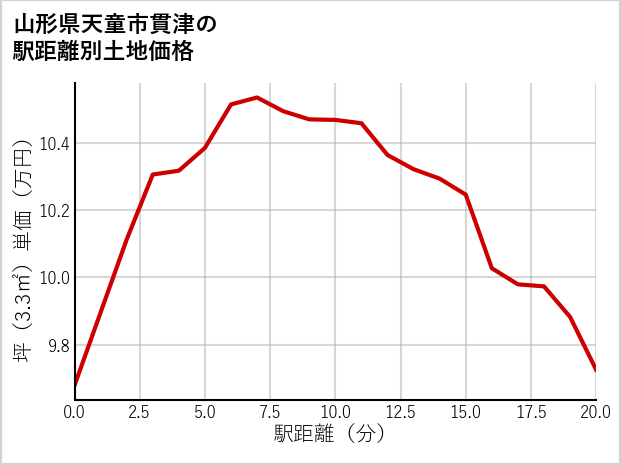山形県天童市貫津の徒歩距離別の土地坪単価