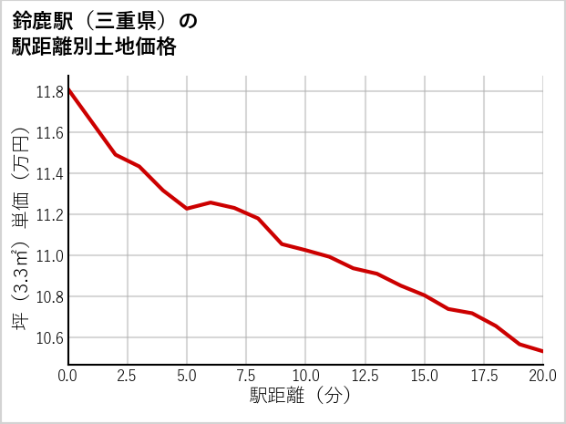 鈴鹿駅（三重県）の徒歩距離別の土地坪単価