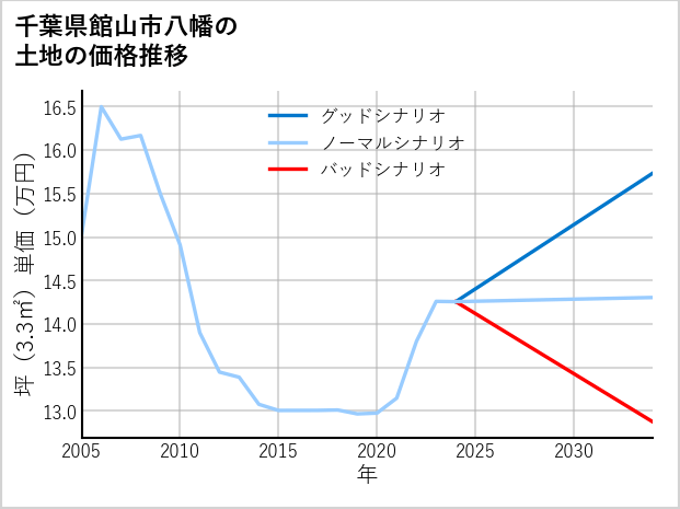 千葉県館山市八幡の土地価格推移