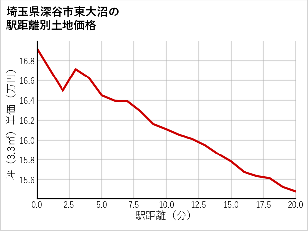 埼玉県深谷市東大沼の徒歩距離別の土地坪単価