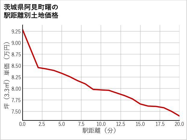 茨城県阿見町曙の徒歩距離別の土地坪単価