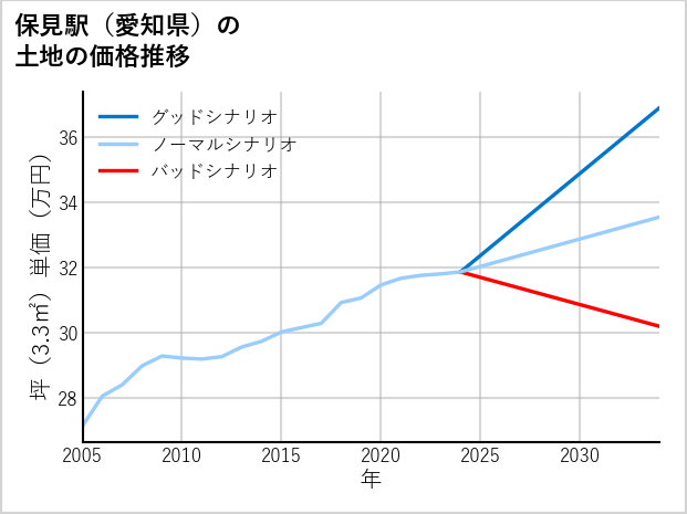 保見駅（愛知県）の土地価格推移