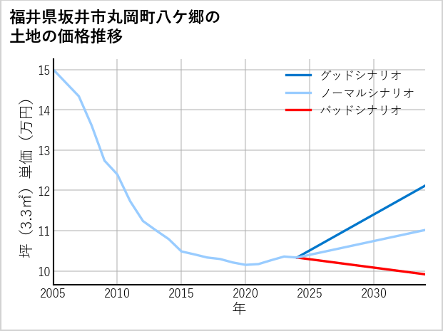 福井県坂井市丸岡町八ケ郷の土地価格推移