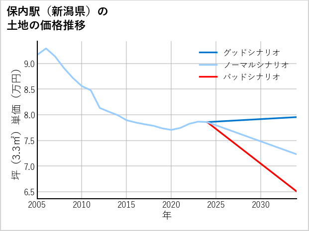 保内駅（新潟県）の土地価格推移