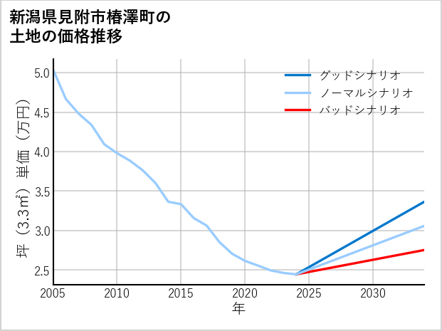 新潟県見附市椿澤町の土地価格推移