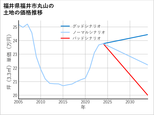 福井県福井市丸山の土地価格推移