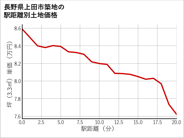 長野県上田市築地の徒歩距離別の土地坪単価