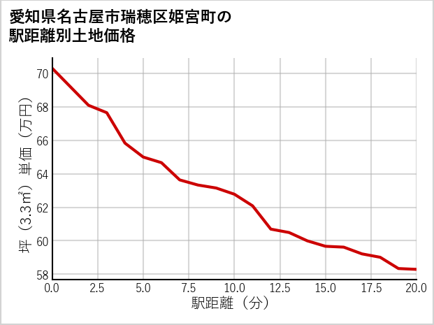 愛知県名古屋市瑞穂区姫宮町の徒歩距離別の土地坪単価