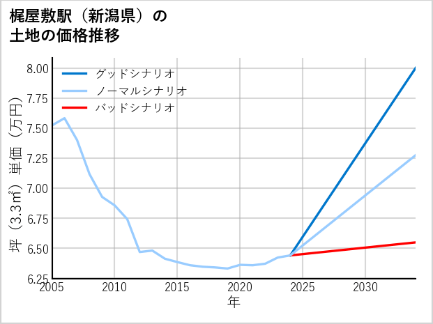 梶屋敷駅（新潟県）の土地価格推移