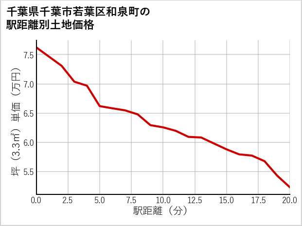 千葉県千葉市若葉区和泉町の徒歩距離別の土地坪単価