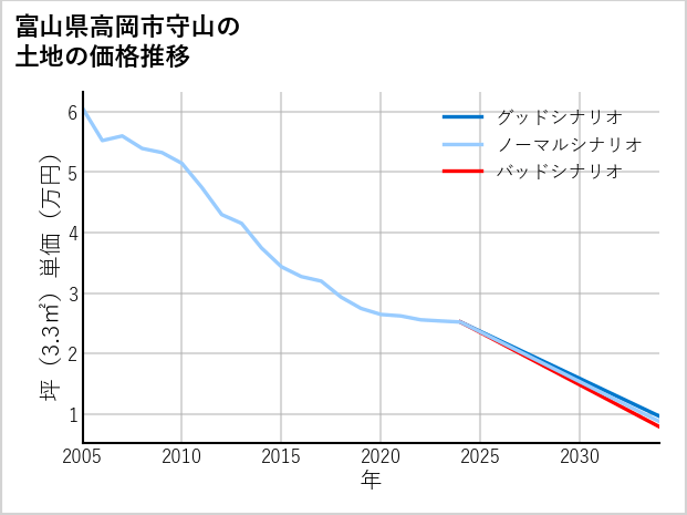 富山県高岡市守山の土地価格推移