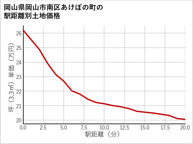 岡山県岡山市南区あけぼの町の徒歩距離別の土地坪単価