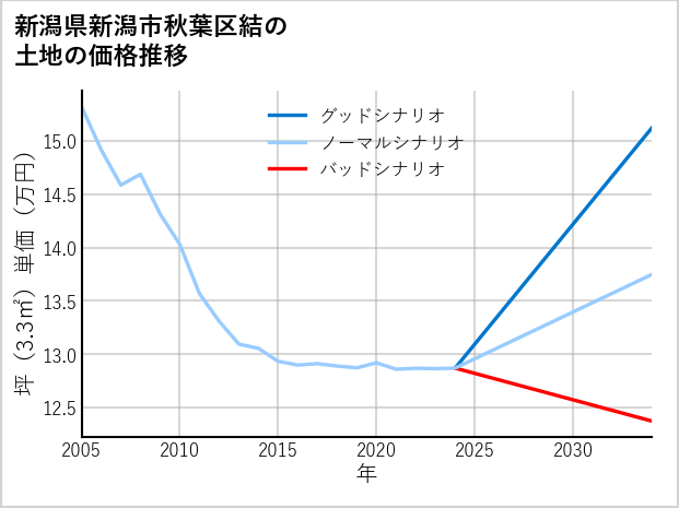 新潟県新潟市秋葉区結の土地価格推移