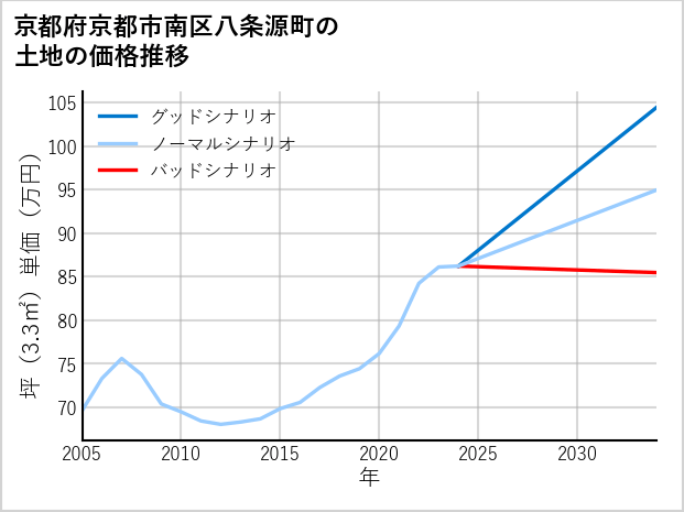 京都府京都市南区八条源町の土地価格推移