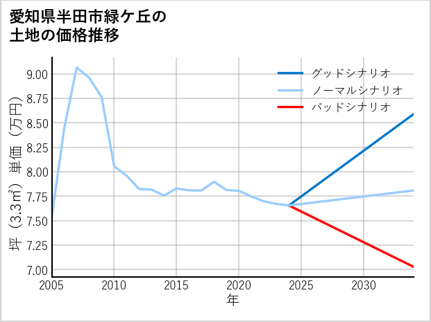 愛知県半田市緑ケ丘の土地価格推移