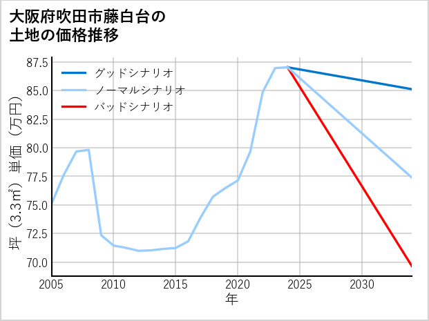 大阪府吹田市藤白台の土地価格推移