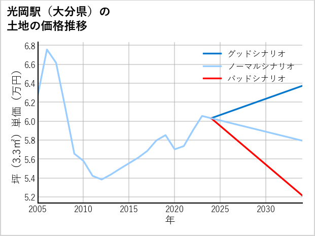 光岡駅（大分県）の土地価格推移