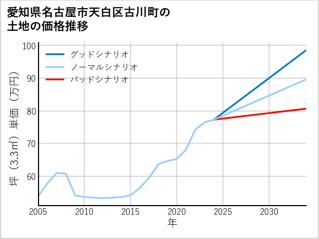 愛知県名古屋市天白区古川町の土地価格推移