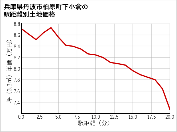 兵庫県丹波市柏原町下小倉の徒歩距離別の土地坪単価