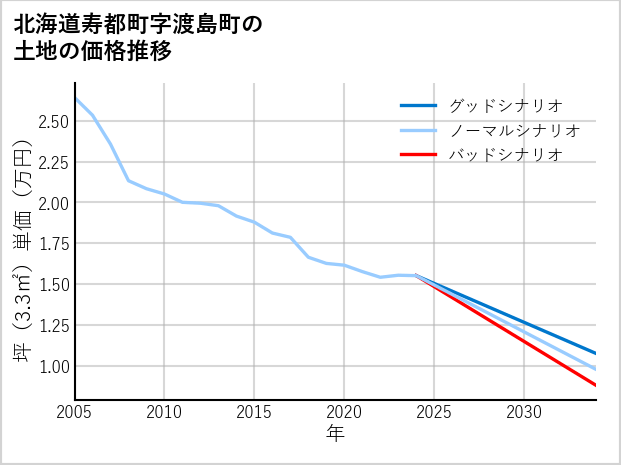 北海道寿都町渡島町の土地価格推移