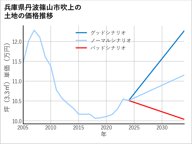 兵庫県丹波篠山市吹上の土地価格推移