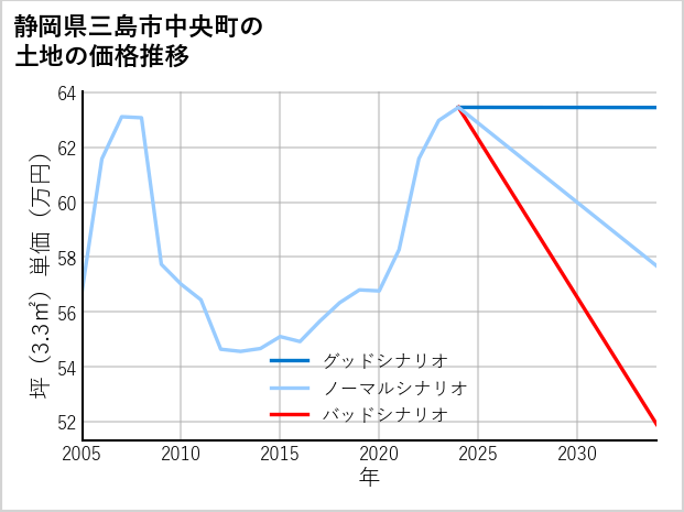 静岡県三島市中央町の土地価格推移