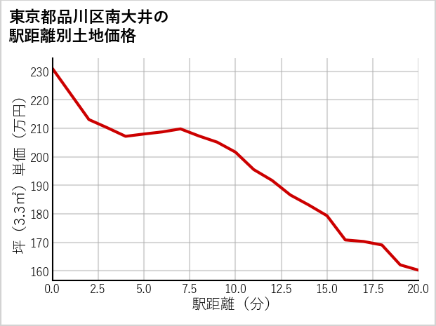 東京都品川区南大井の徒歩距離別の土地坪単価