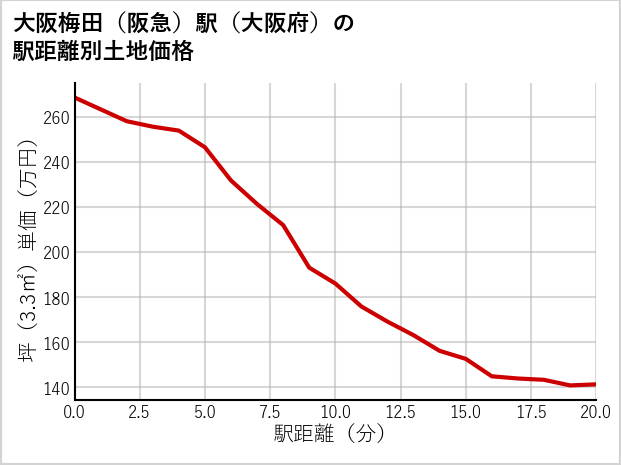 大阪梅田〔阪急〕駅（大阪府）の徒歩距離別の土地坪単価