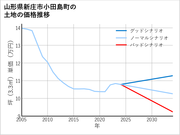 山形県新庄市小田島町の土地価格推移