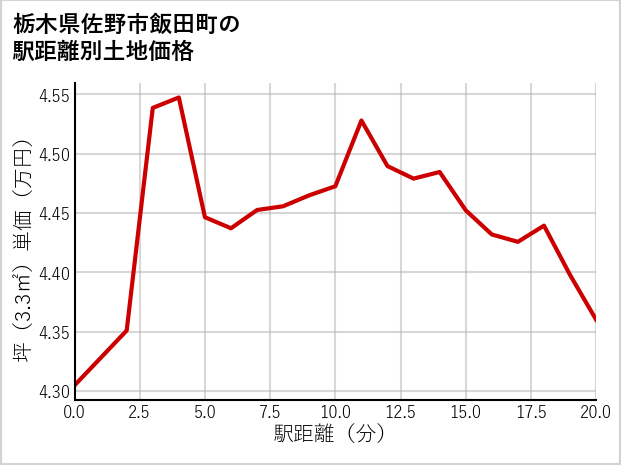 栃木県佐野市飯田町の徒歩距離別の土地坪単価