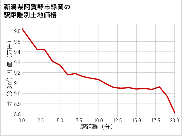 新潟県阿賀野市緑岡の徒歩距離別の土地坪単価