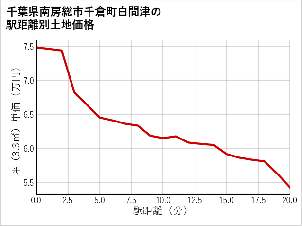 千葉県南房総市千倉町白間津の徒歩距離別の土地坪単価
