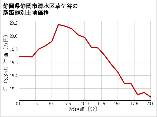 静岡県静岡市清水区草ケ谷の徒歩距離別の土地坪単価