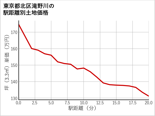東京都北区滝野川の徒歩距離別の土地坪単価