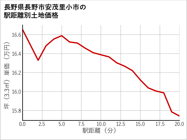 長野県長野市安茂里小市の徒歩距離別の土地坪単価