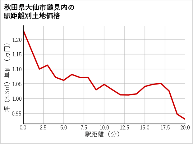 秋田県大仙市鑓見内の徒歩距離別の土地坪単価