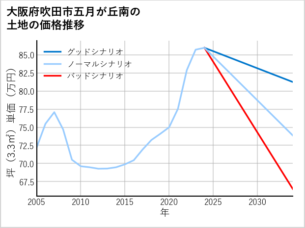 大阪府吹田市五月が丘南の土地価格推移