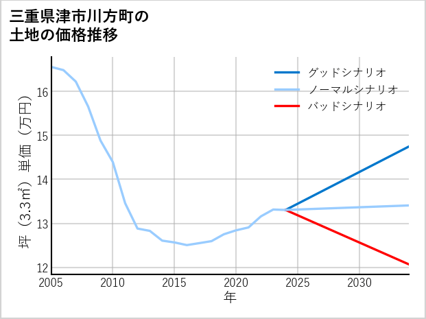 三重県津市川方町の土地価格推移