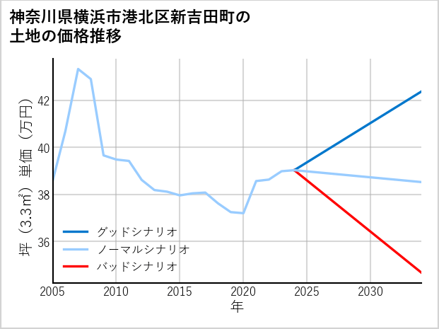 神奈川県横浜市港北区新吉田町の土地価格推移