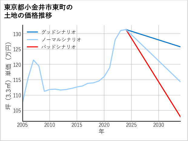 東京都小金井市東町の土地価格推移