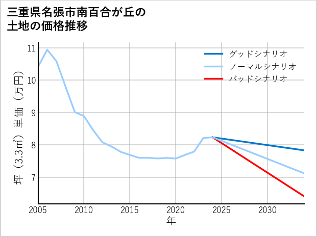 三重県名張市南百合が丘の土地価格推移