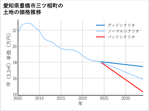 愛知県豊橋市三ツ相町の土地価格推移